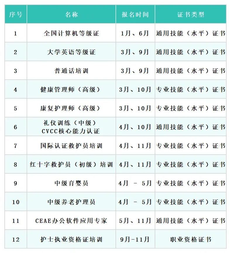 大健康学院考证培训一览表