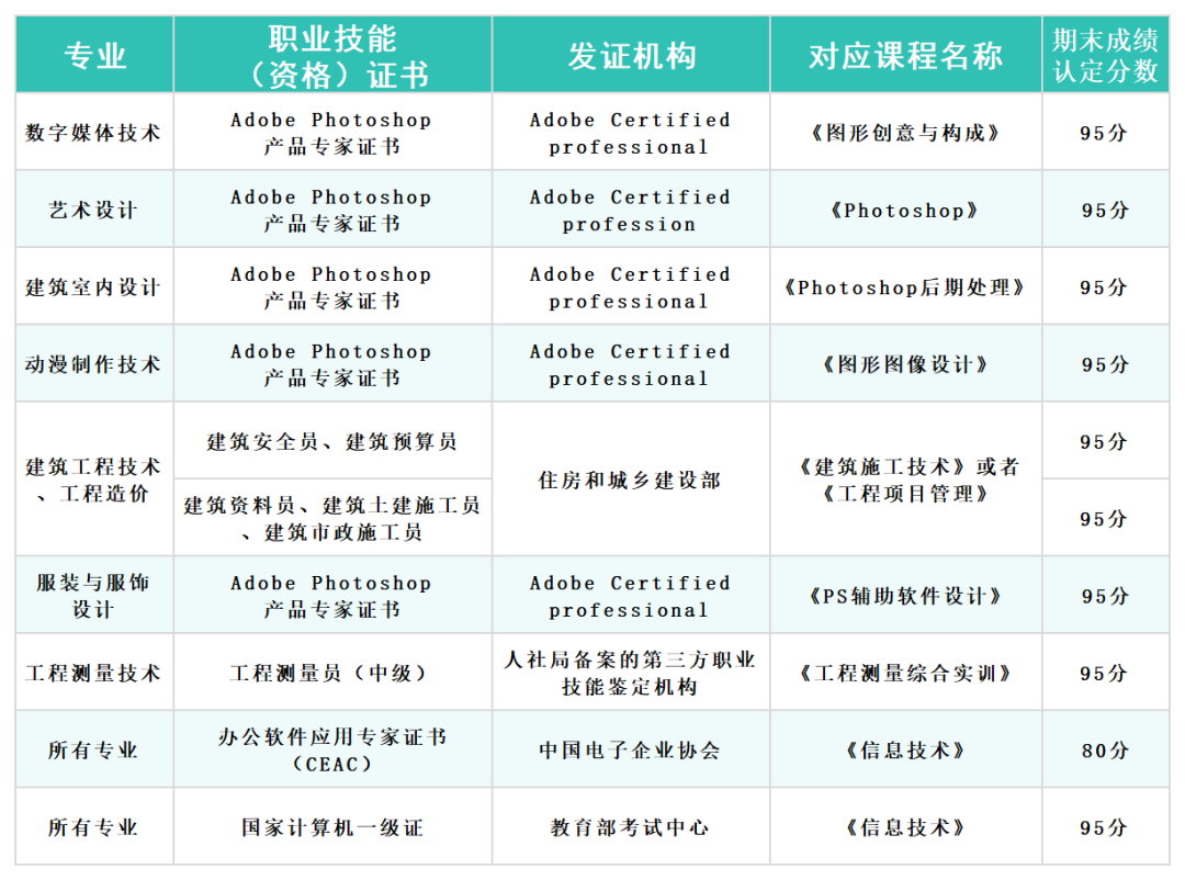 建筑与设计学院课证融通学分置换证书清单