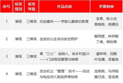 广西全区职业院校教学能力比赛，我校4组作品全部获奖！