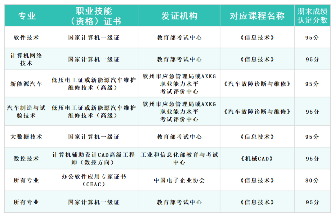 智能与机电工程学院课证融通学分置换证书清单