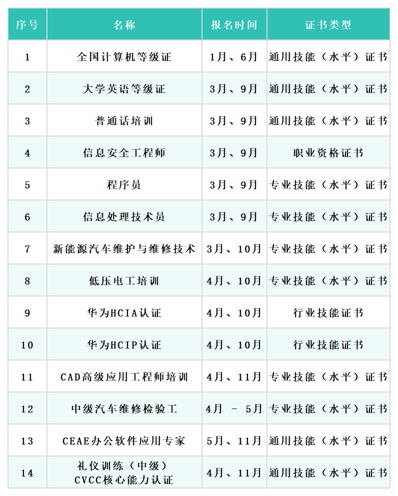 智能与机电工程学院考证培训一览表
