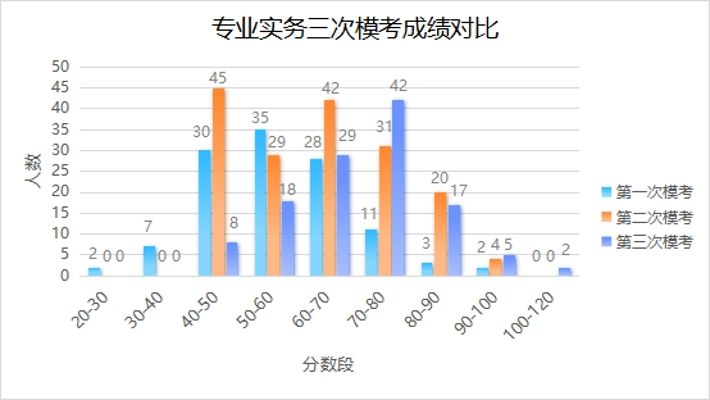 专业务实模拟考试成绩对比