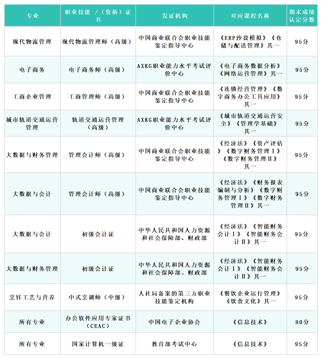 经济与管理学院课证融通学分置换证书清单