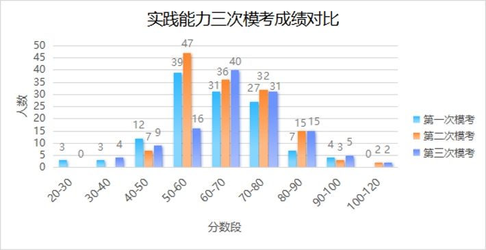 实践能力模拟考试成绩对比